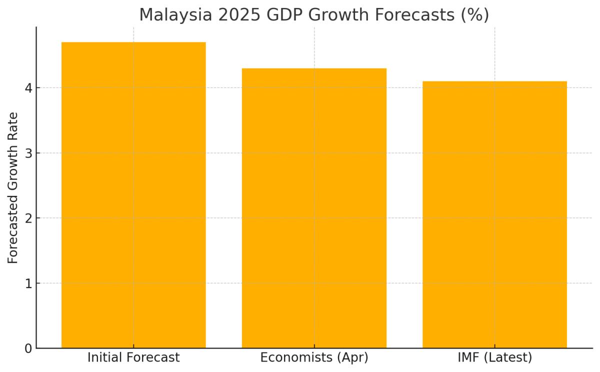 [기획-ASEAN 트레이드] 말레이, 1분기 성장률 4.5%…1년 만에 최저치
