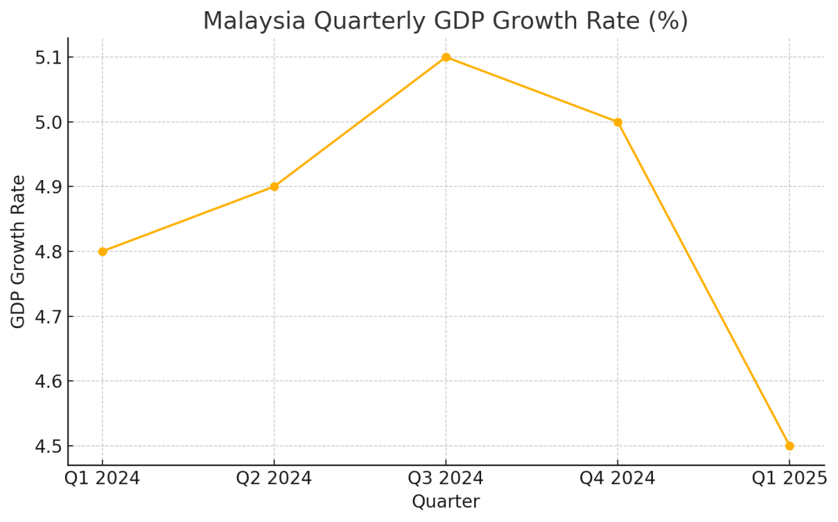 [기획-ASEAN 트레이드] 말레이, 1분기 성장률 4.5%…1년 만에 최저치