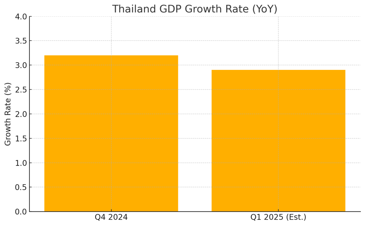 [기획-무역 FOCUS] 태국 1분기 성장률 둔화 전망…민간 투자 위축·소비 감소 영향