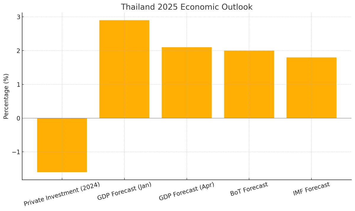 [기획-무역 FOCUS] 태국 1분기 성장률 둔화 전망…민간 투자 위축·소비 감소 영향