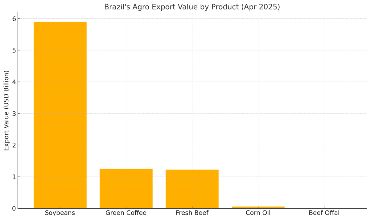 [기획-글로벌푸드체인] 브라질, 농산물 수출 527억 달러…사상 최대 기록