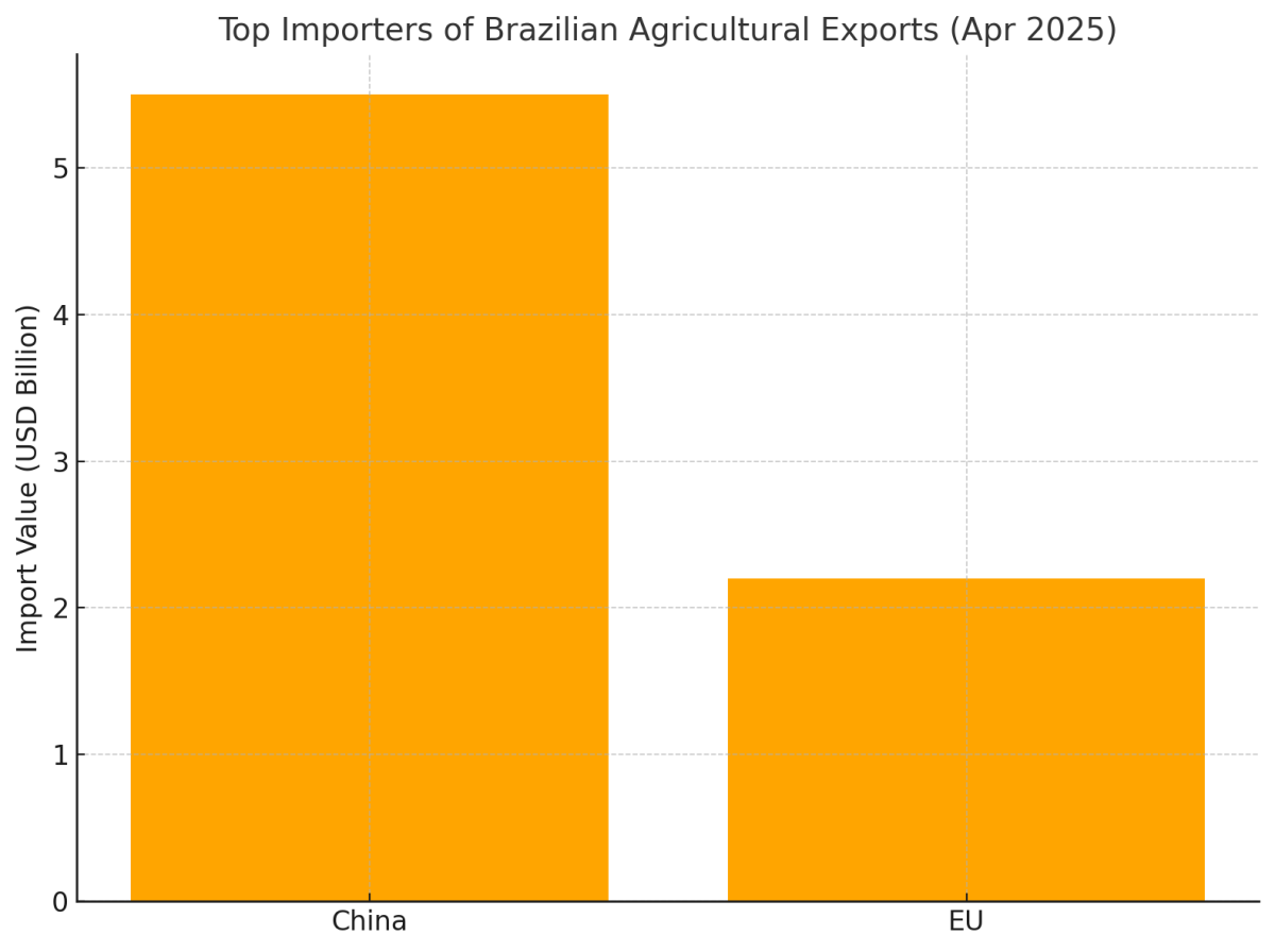 [기획-글로벌푸드체인] 브라질, 농산물 수출 527억 달러…사상 최대 기록
