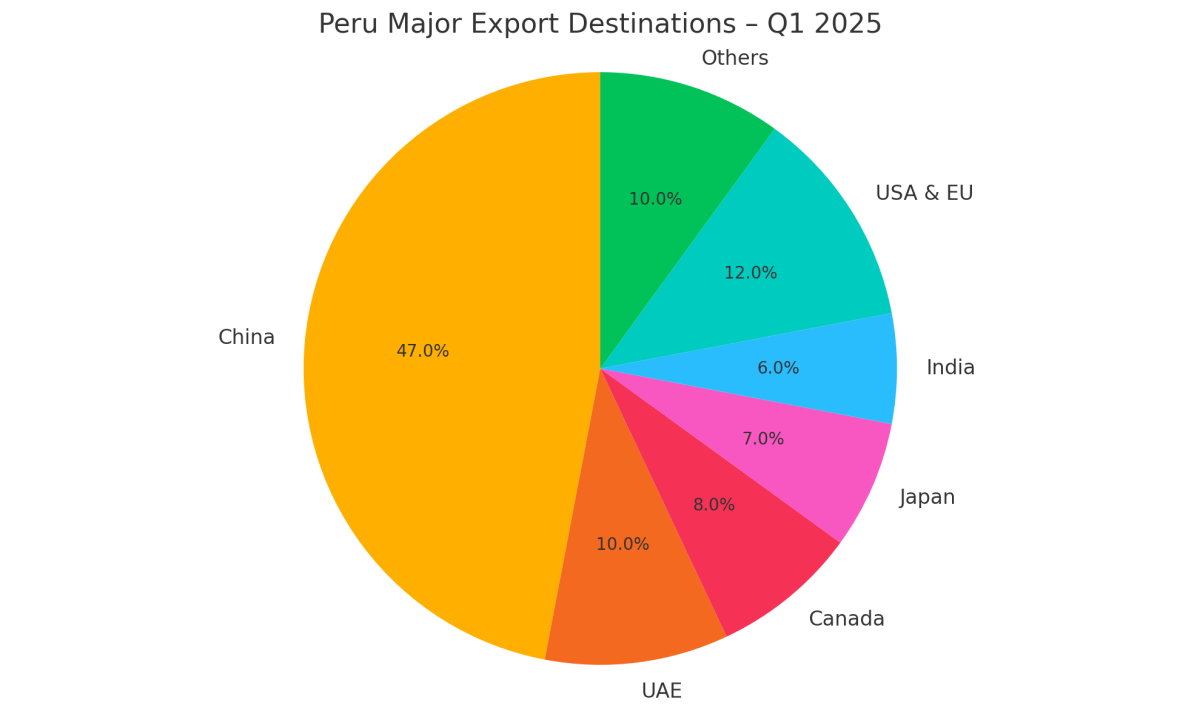 [기획-메르코스코프] 페루 1분기 수출 27% 급증…광물 호조에 무역흑자 60억 달러 돌파