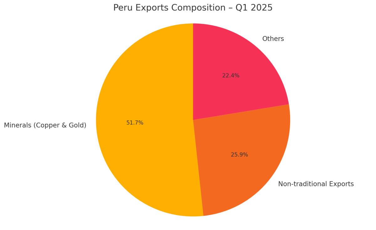 [기획-메르코스코프] 페루 1분기 수출 27% 급증…광물 호조에 무역흑자 60억 달러 돌파