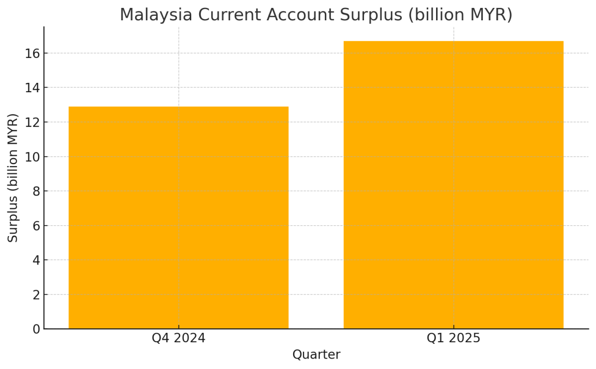 [기획-관세전쟁의 포화] 무역 긴장 여파…말레이시아 1분기 성장률 4.4%로 둔화