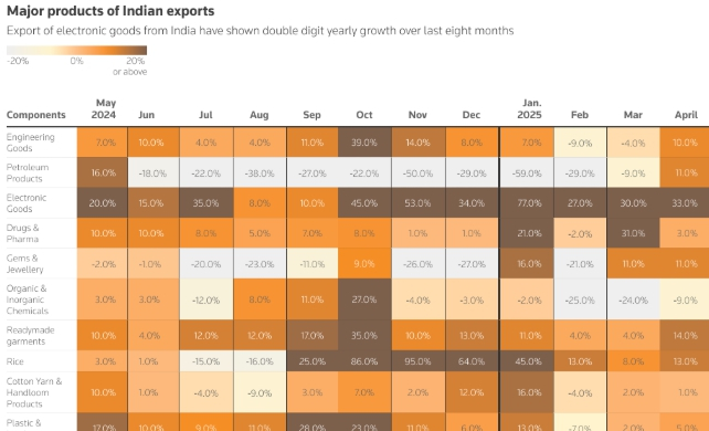 인도, 4월 무역적자 5개월 만에 최고치…수출 선제 대응 미흡 속 수입 급증