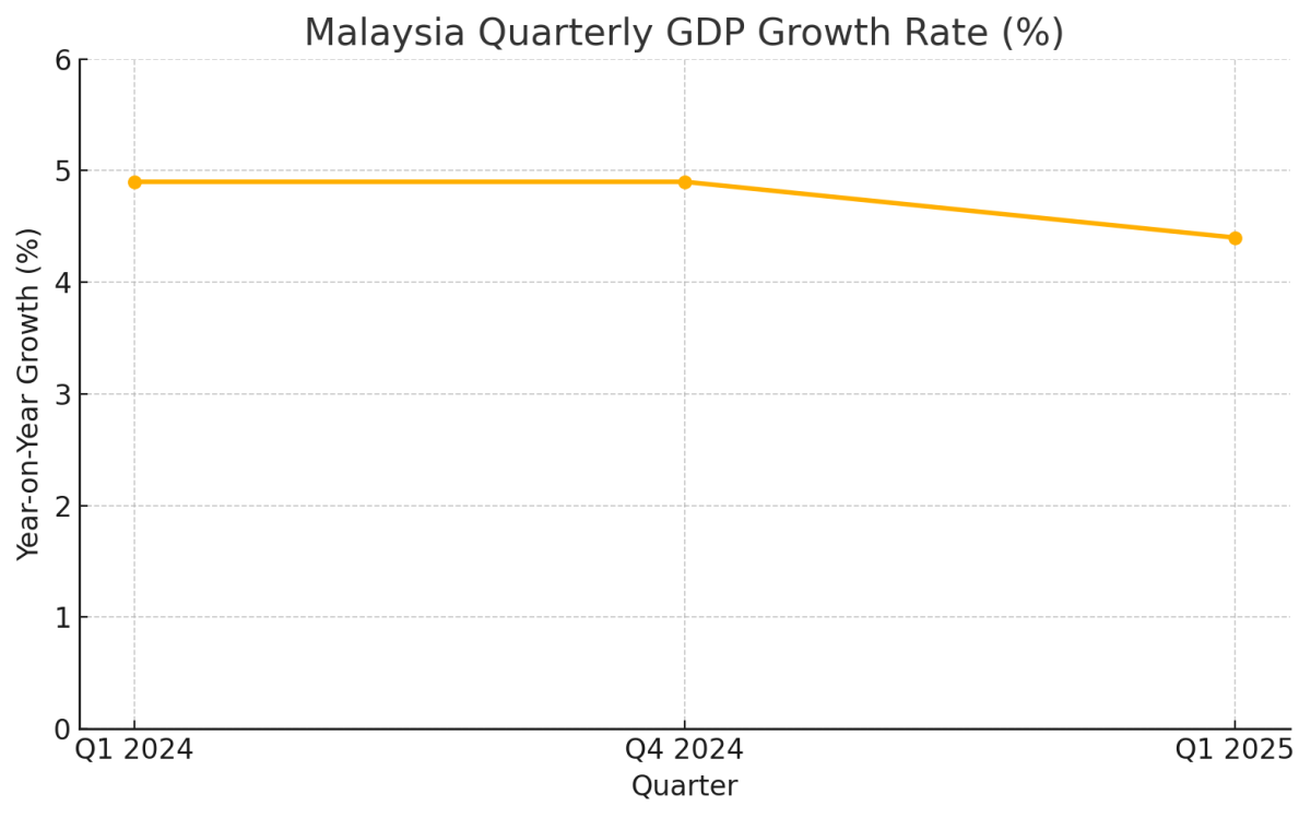 [기획-관세전쟁의 포화] 무역 긴장 여파…말레이시아 1분기 성장률 4.4%로 둔화