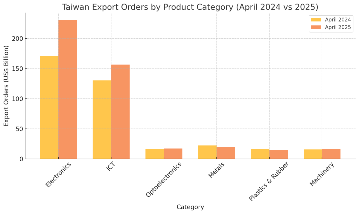 [기획-무역 FOCUS] AI 특수에 대만 수출 ‘사상 최대’…4월 주문 564억 달러 돌파