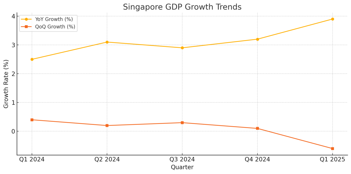 [기획-관세전쟁의 포화] 美 관세 앞서 이미 흔들…싱가포르, 기술적 침체 경고