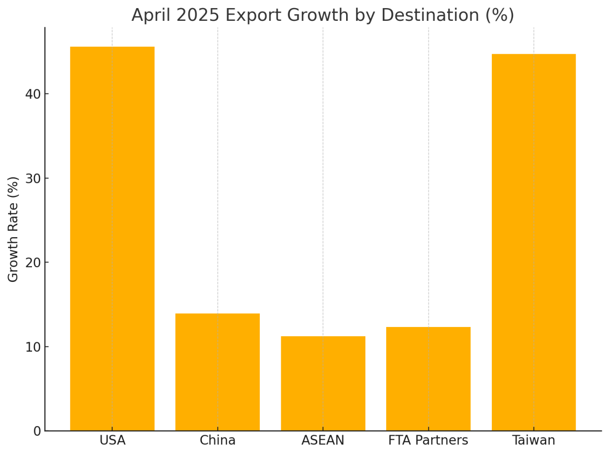 [기획-ASEAN트레이드] 말레이 4월 무역 18.2% 급증…수출 호조에 60개월 연속 흑자