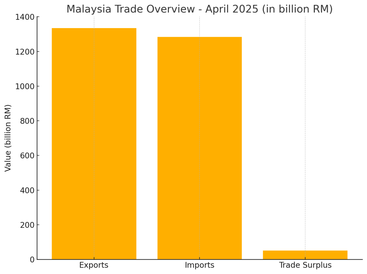 [기획-ASEAN트레이드] 말레이 4월 무역 18.2% 급증…수출 호조에 60개월 연속 흑자