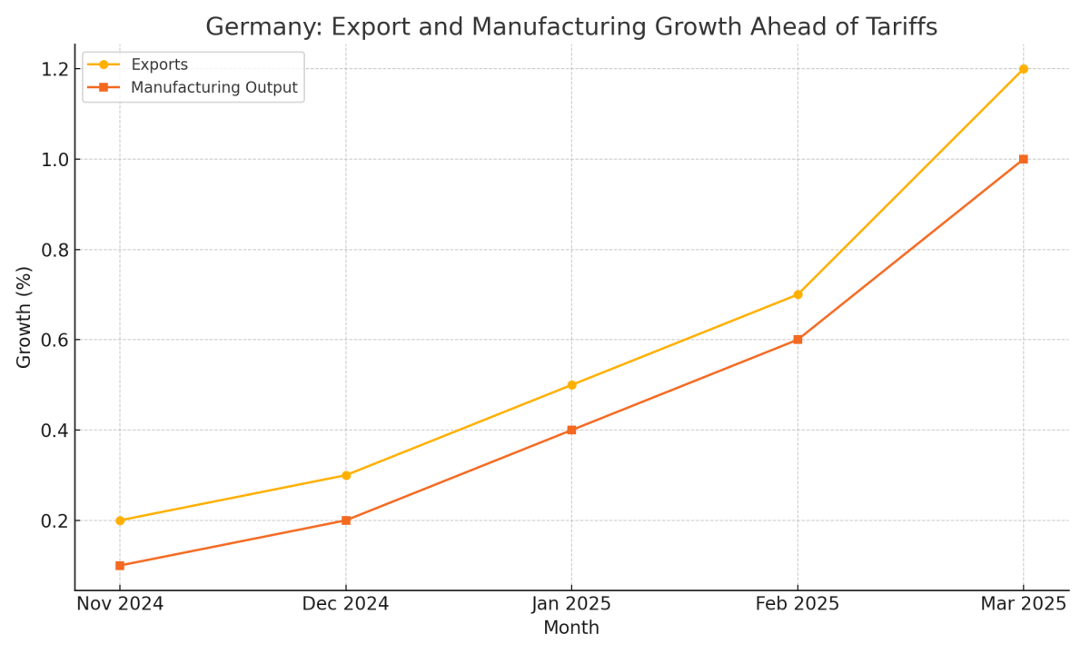 [기획-무역 FOCUS] 독일, 1분기 깜짝 성장…미국 관세 앞두고 수출·제조업 급증