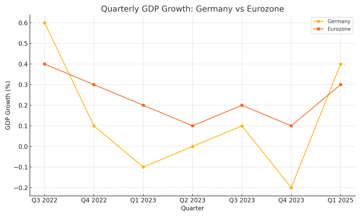 [기획-무역 FOCUS] 독일, 1분기 깜짝 성장…미국 관세 앞두고 수출·제조업 급증