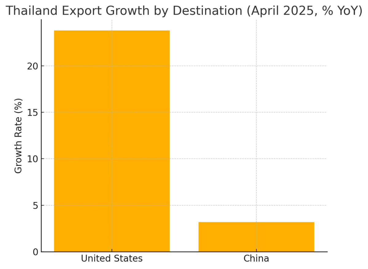 [기획-ASEAEN 트레이드] 태국 수출 ‘깜짝 성적’…美시장 덕에 4월 두 자릿수 성장