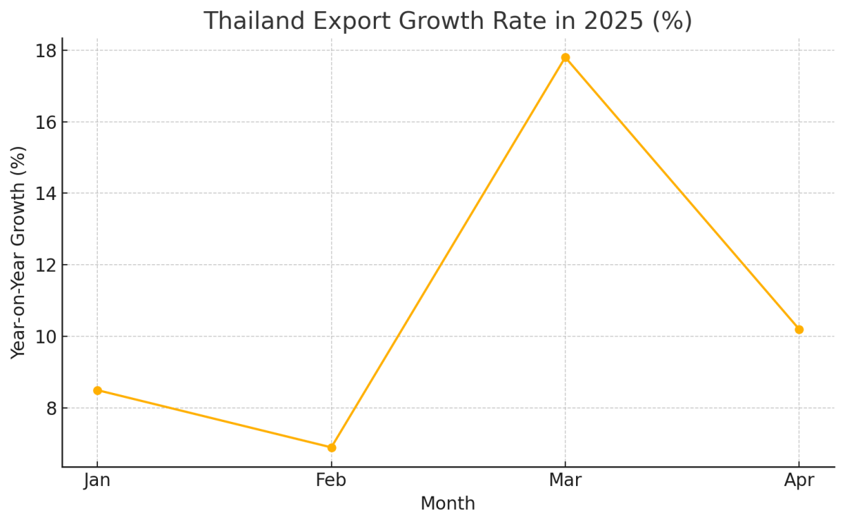[기획-ASEAEN 트레이드] 태국 수출 ‘깜짝 성적’…美시장 덕에 4월 두 자릿수 성장