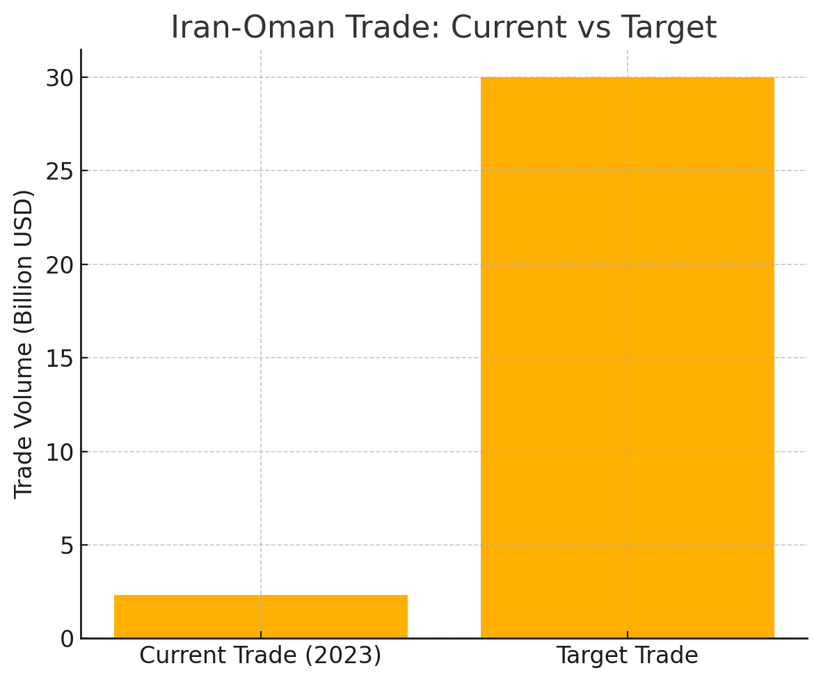 [기획-MENA 다이버전스] 이란-오만, 무역 300억 달러까지 확대 추진…경제 협력 본격 시동