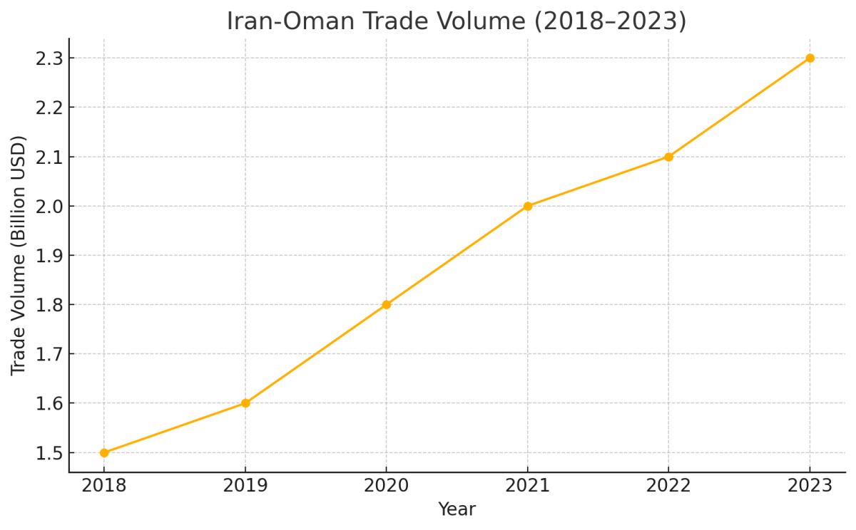 [기획-MENA 다이버전스] 이란-오만, 무역 300억 달러까지 확대 추진…경제 협력 본격 시동