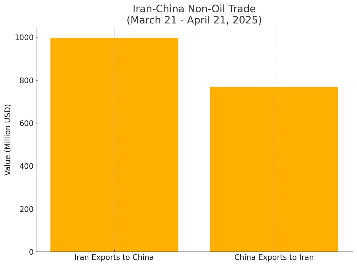 [기획-MENA 다이버전스] 이란-중국 비석유 교역 17억 달러 돌파…민관 협력도 속도
