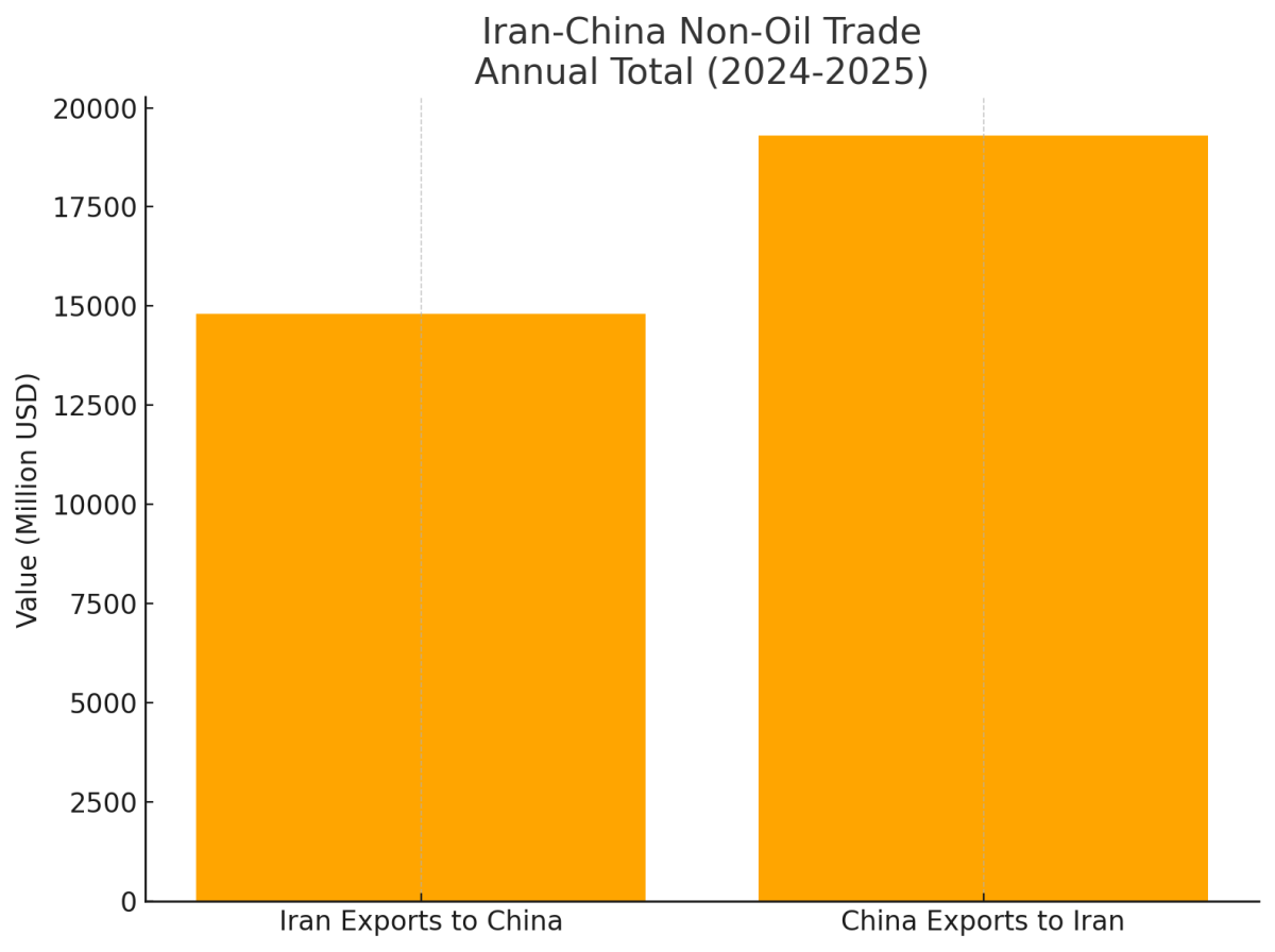 [기획-MENA 다이버전스] 이란-중국 비석유 교역 17억 달러 돌파…민관 협력도 속도