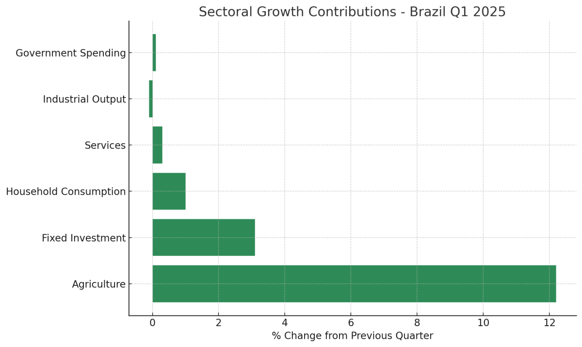 [기획-메르코스코프] 브라질 1분기 경제 1.4% 성장…고금리 속 ‘깜짝 반등’
