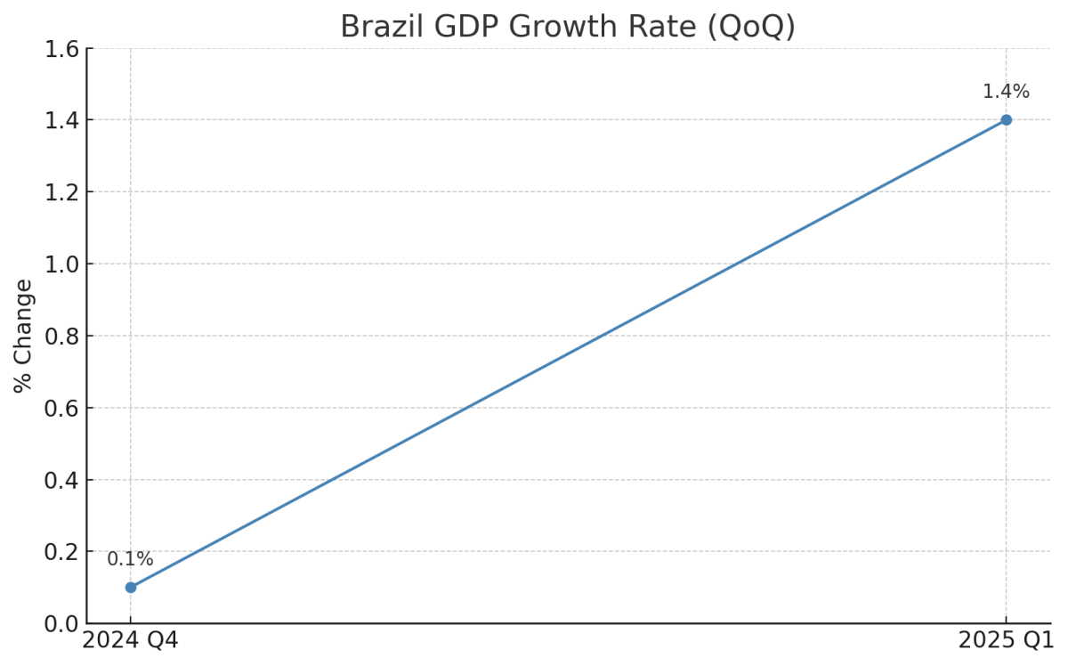[기획-메르코스코프] 브라질 1분기 경제 1.4% 성장…고금리 속 ‘깜짝 반등’