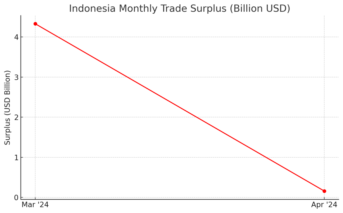 [기획-ASEAN 트레이드] 인니 무역흑자 1.6억 달러… 4년 만에 최저 수준