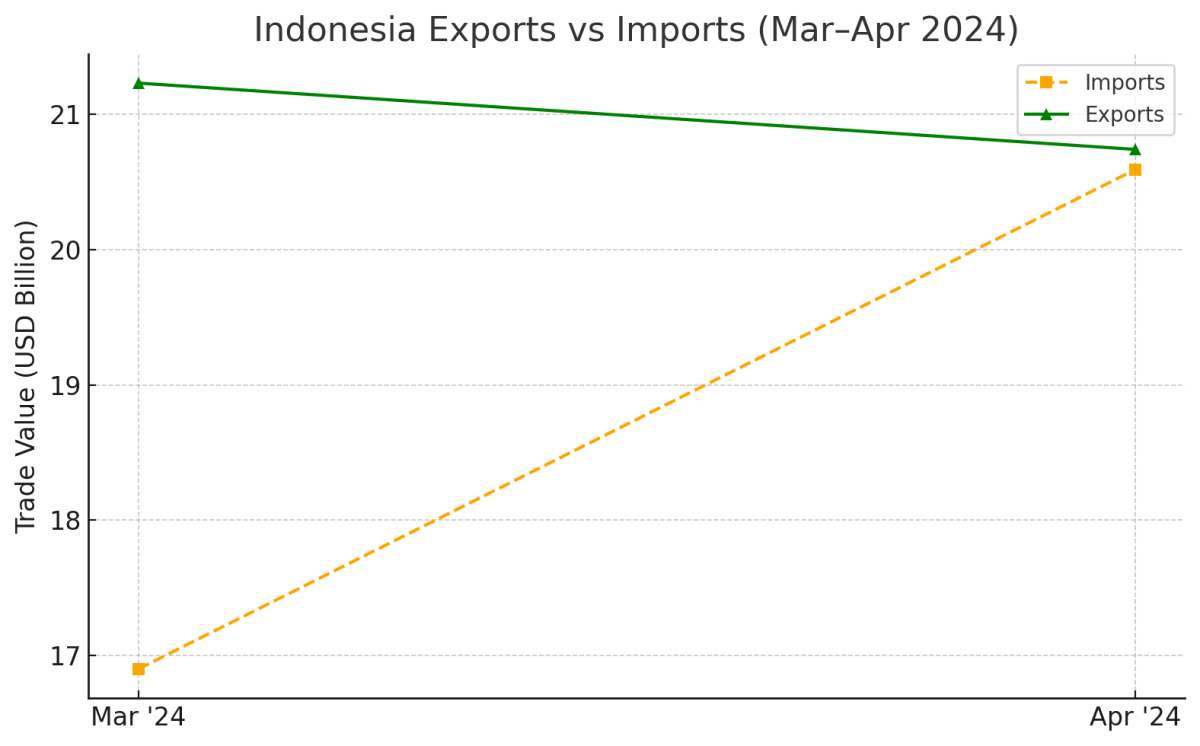 [기획-ASEAN 트레이드] 인니 무역흑자 1.6억 달러… 4년 만에 최저 수준
