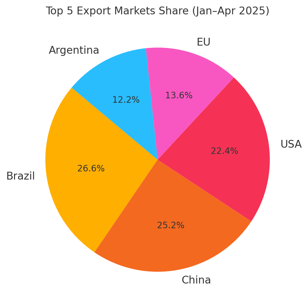 [기획-메르코스코프] 수출 늘었지만 웃지 못하는 우루과이…구조적 한계 드러나