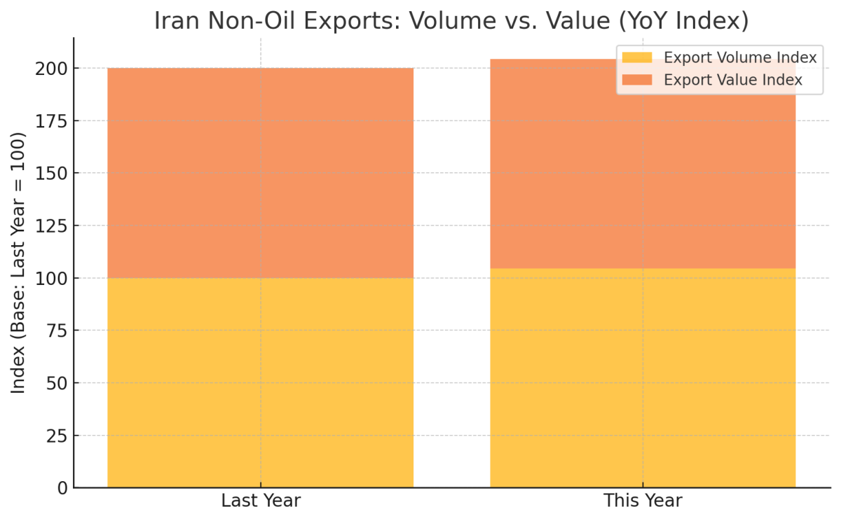 [기획-MENA 다이버전스] 이란 비석유 수출, 물량 증가 속 수익은 정체