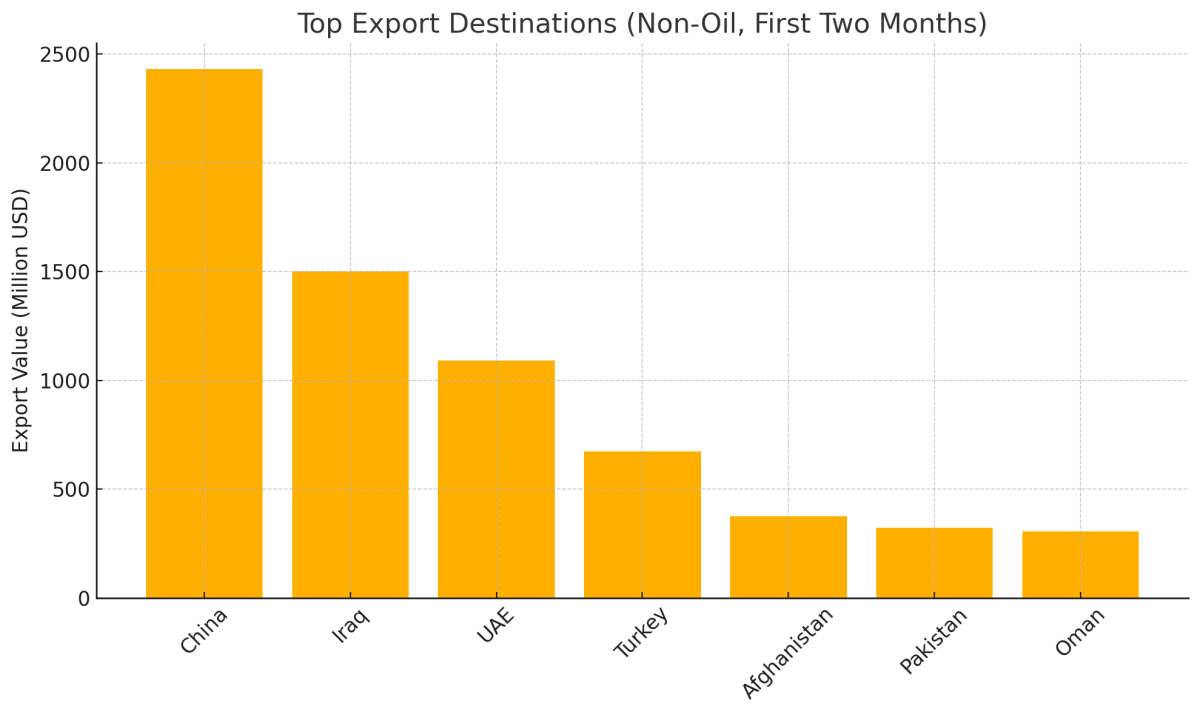 [기획-MENA 다이버전스] 이란 비석유 수출, 물량 증가 속 수익은 정체