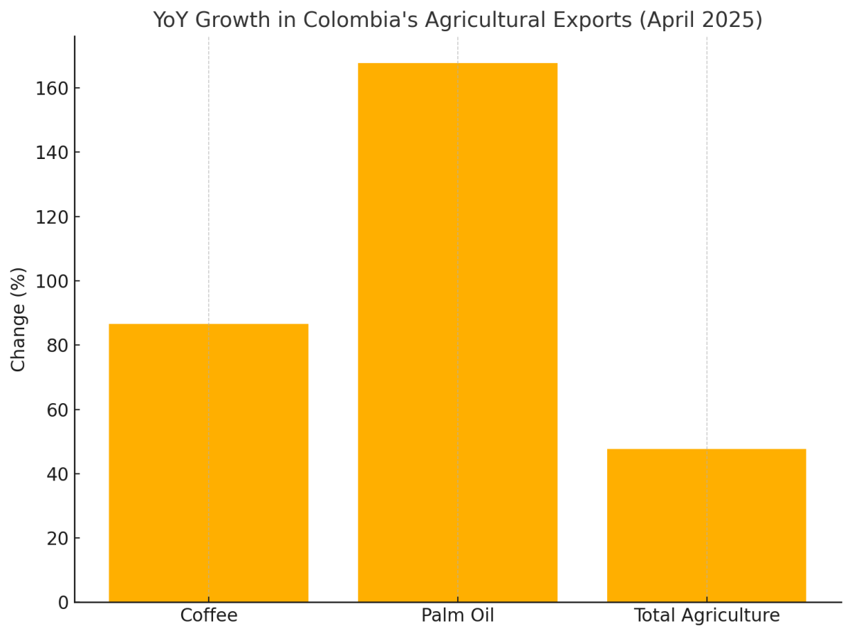 [기획-메르코스코프] 콜롬비아 수출, 에너지 흔들리고 농업 뜬다…전환기 경제 ‘시험대’에