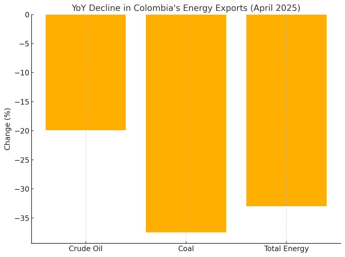 [기획-메르코스코프] 콜롬비아 수출, 에너지 흔들리고 농업 뜬다…전환기 경제 ‘시험대’에