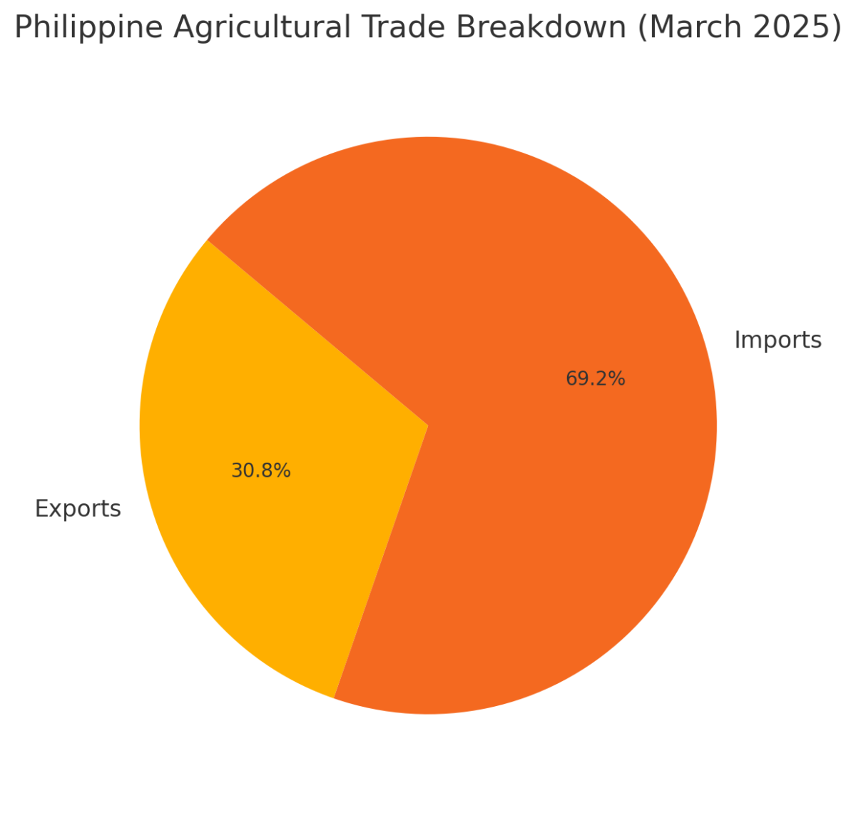 [기획-ASEAN 트레이드] 필리핀 농업 무역 적자 확대…3월 수입 우위 지속