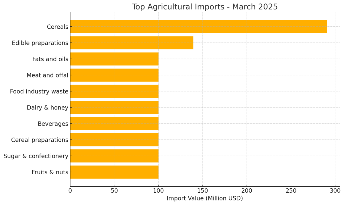 [기획-ASEAN 트레이드] 필리핀 농업 무역 적자 확대…3월 수입 우위 지속
