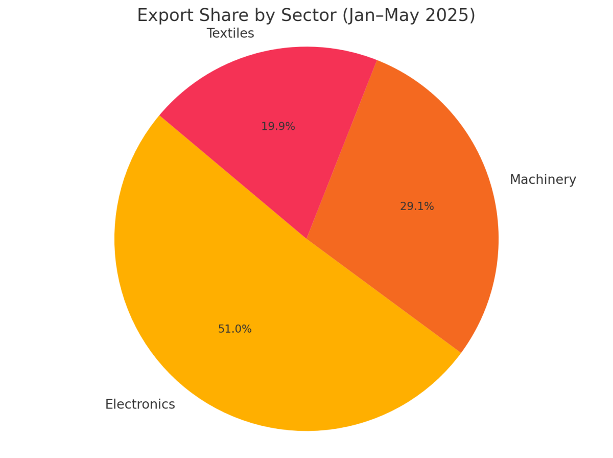 [기획-ASEAN 트레이드] 베트남 수출 220억 달러 증가…무역 회복세 뚜렷