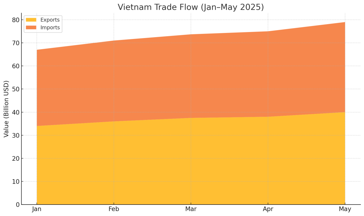 [기획-ASEAN 트레이드] 베트남 수출 220억 달러 증가…무역 회복세 뚜렷