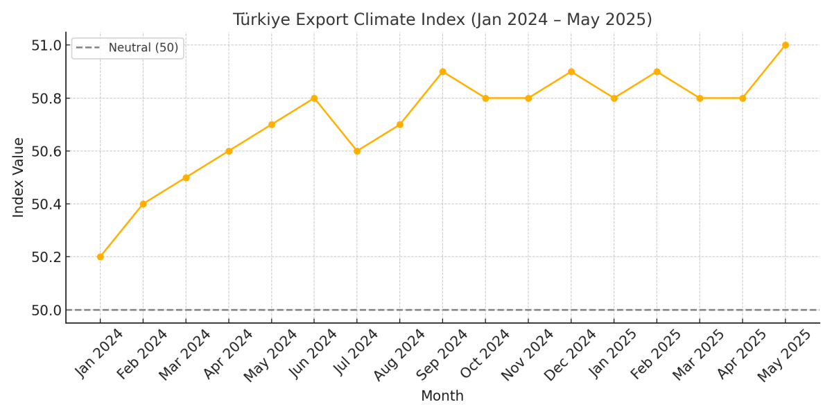[기획-무역FOCUS] 튀르키예 수출 기후지수 17개월 연속 상승…미국·중동이 견인
