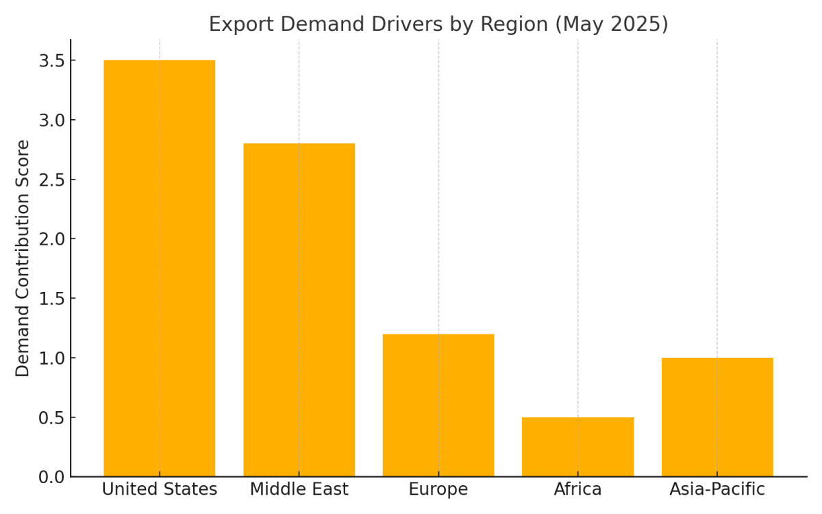 [기획-무역FOCUS] 튀르키예 수출 기후지수 17개월 연속 상승…미국·중동이 견인