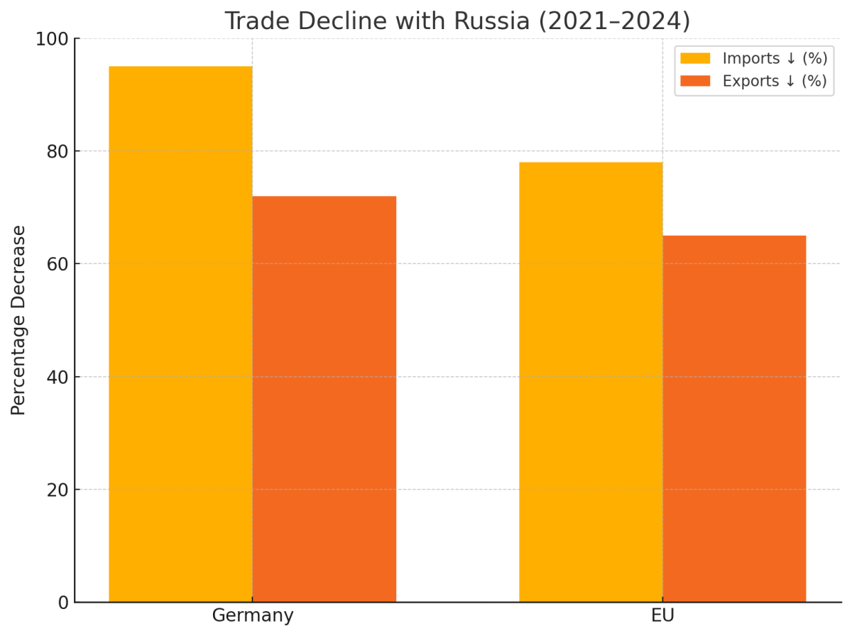 [기획-무역 FOCUS] “수출 끊고, 가스는 계속”… 대러 무역 축소에도 에너지 의존 여전