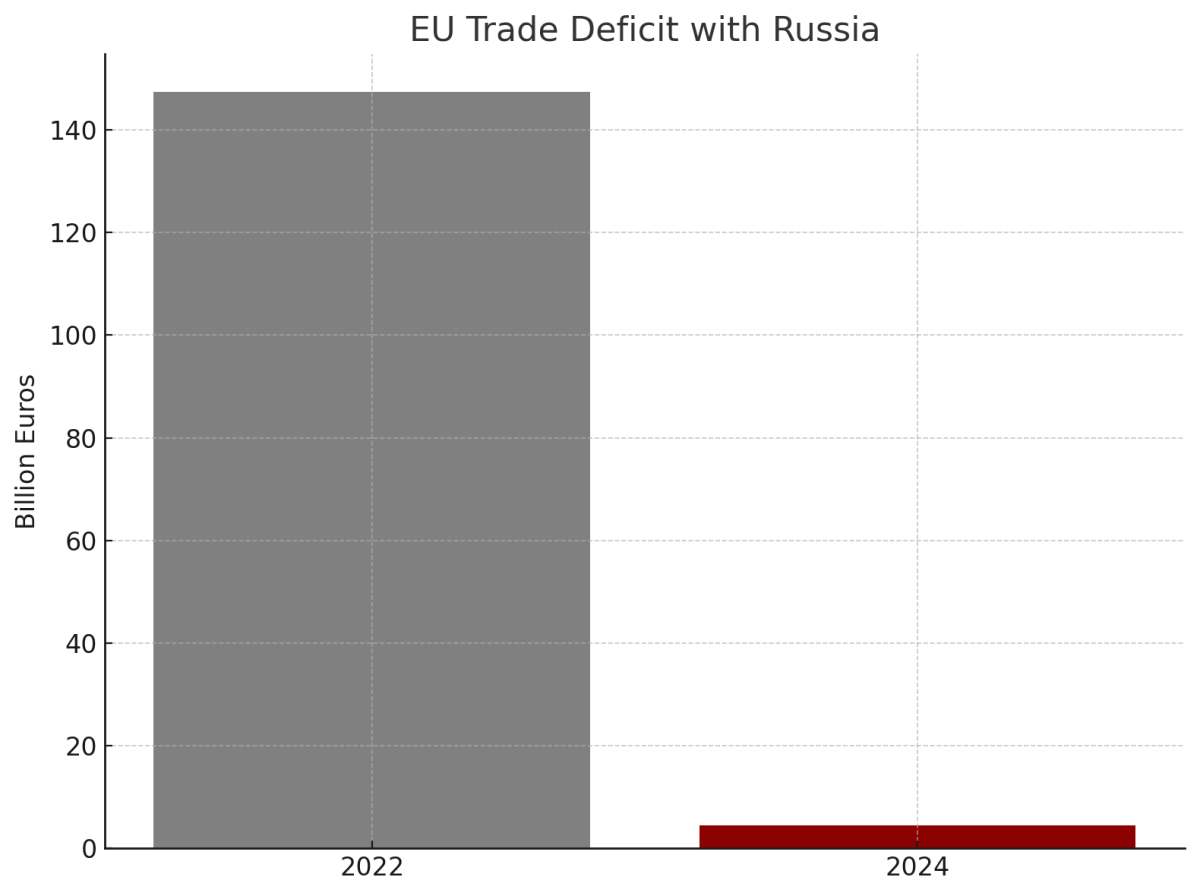 [기획-무역 FOCUS] “수출 끊고, 가스는 계속”… 대러 무역 축소에도 에너지 의존 여전