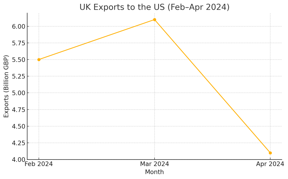 [기획-관세전쟁의 포화] 美 관세 직격탄… 英 대미 수출 33% 급감, 무역적자 3년 만에 최고치