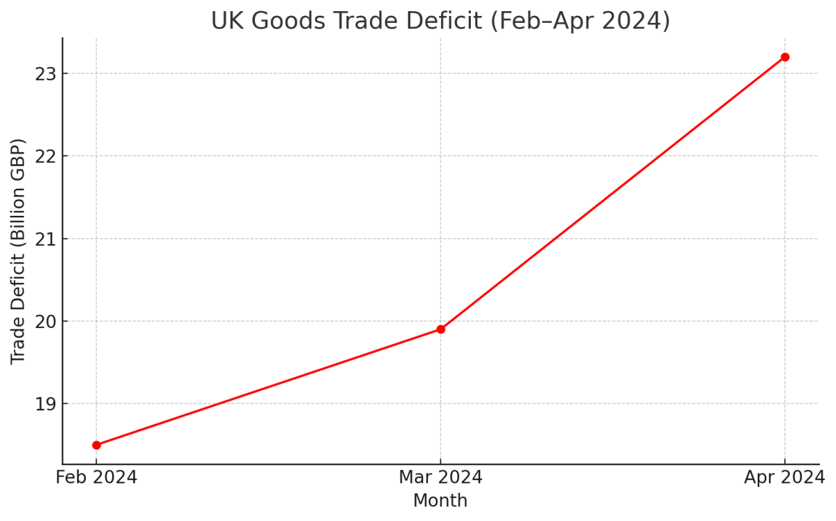 [기획-관세전쟁의 포화] 美 관세 직격탄… 英 대미 수출 33% 급감, 무역적자 3년 만에 최고치