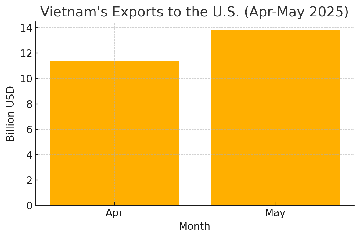 [기획-관세전쟁의 포화] 베트남·미국 무역협상 진전…관세 유예 앞두고 막판 조율