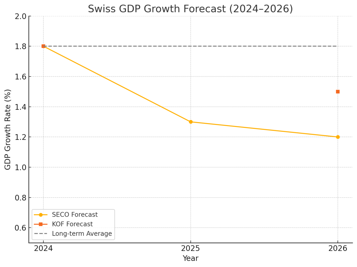 [기획-무역FOCUS] 스위스, 경제 성장률 전망 하향…무역전쟁 여파 본격화