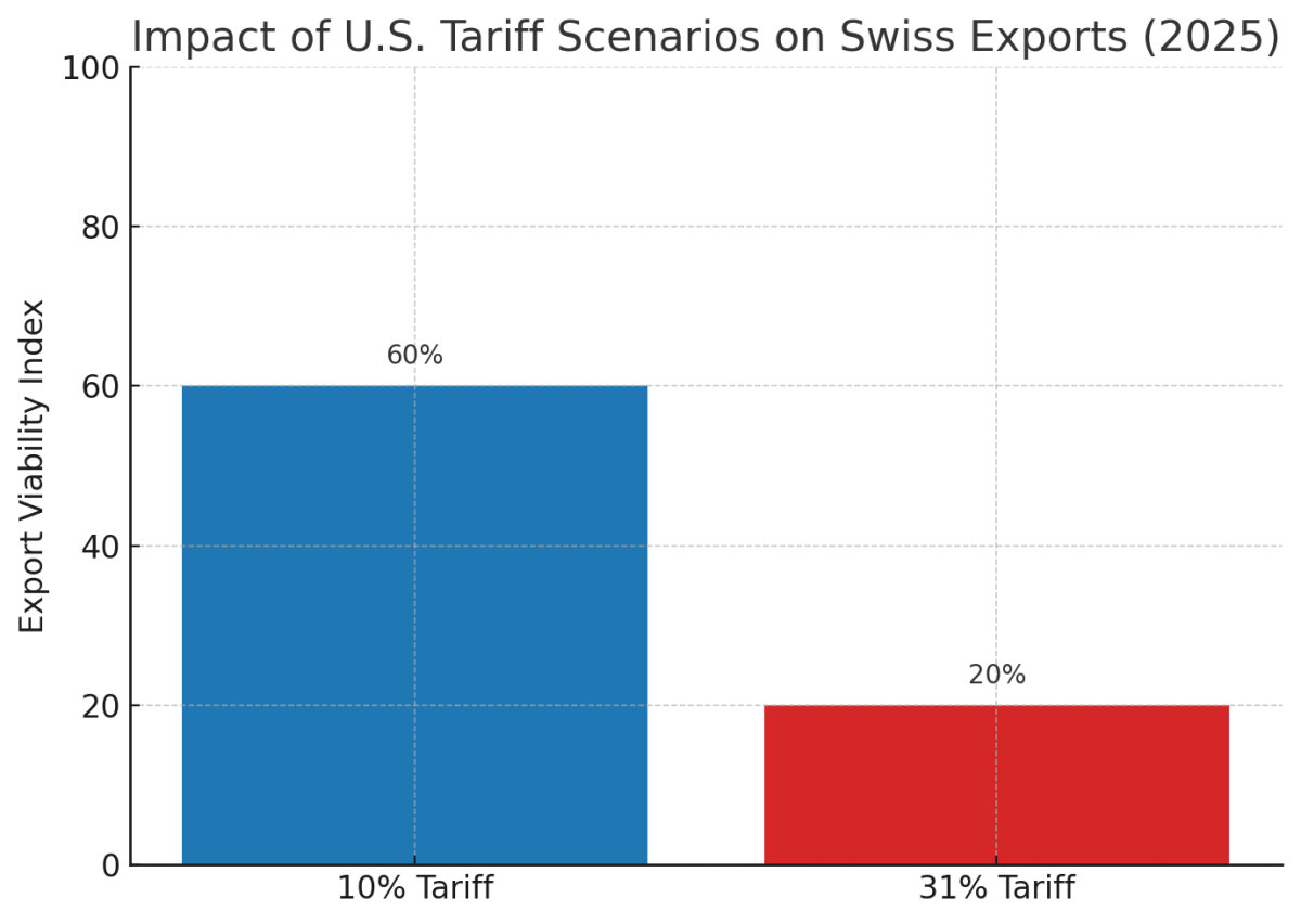 [기획-무역FOCUS] 스위스, 경제 성장률 전망 하향…무역전쟁 여파 본격화