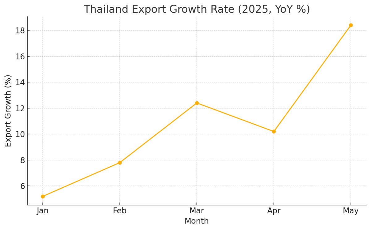 [기획-ASEAN 트레이드] 태국 5월 수출 18.4% 급등…美 관세 변수 앞두고 경제 낙관론