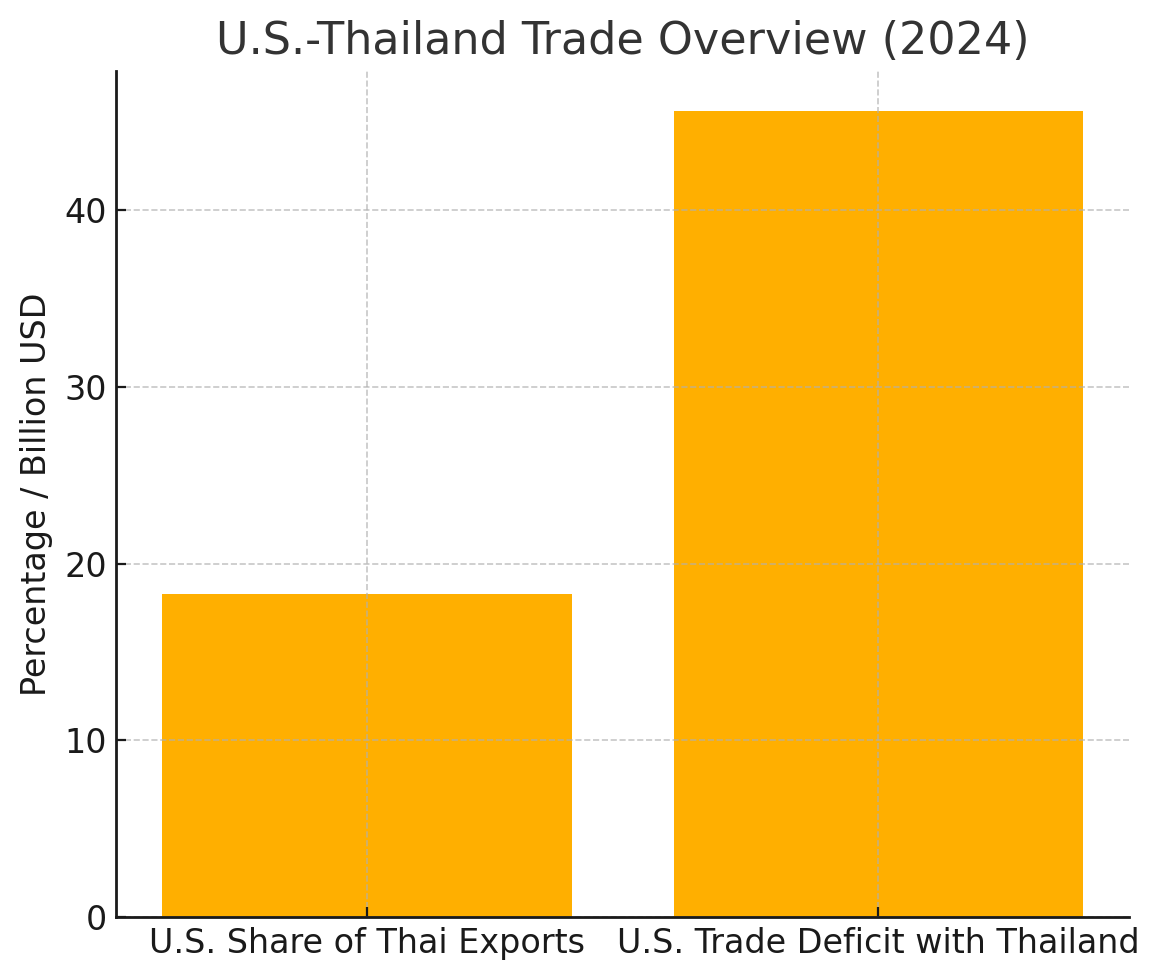 [기획-ASEAN 트레이드] 태국 5월 수출 18.4% 급등…美 관세 변수 앞두고 경제 낙관론