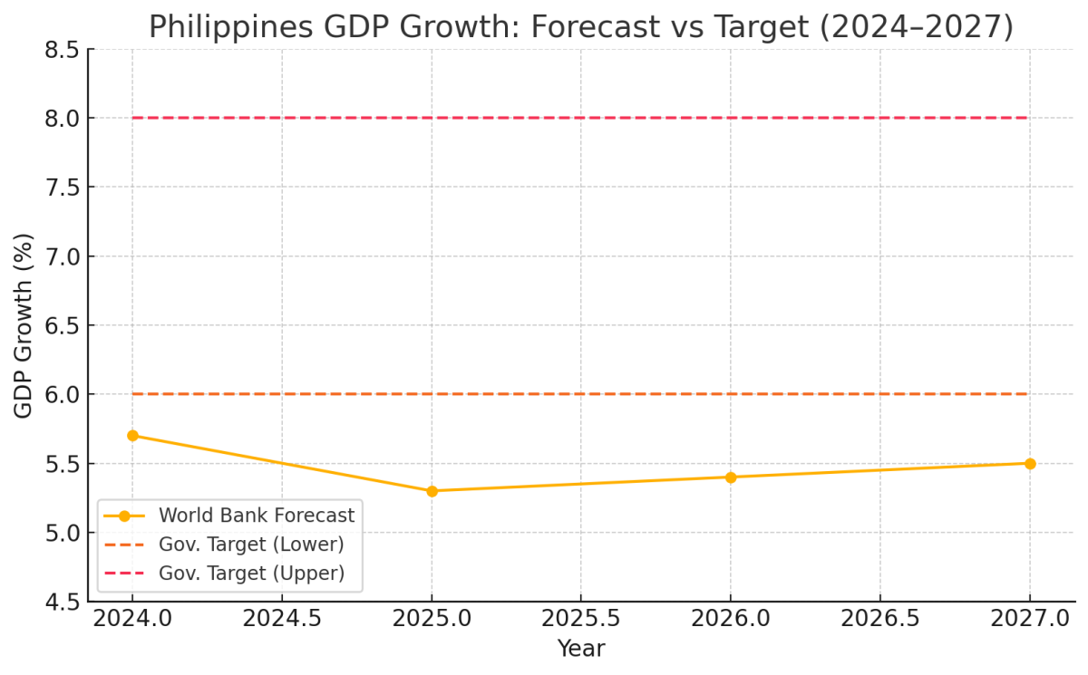 [기획-ASEAN 트레이드] “필리핀, 2027년까지 성장 목표 달성 어려워” 세계은행 경고