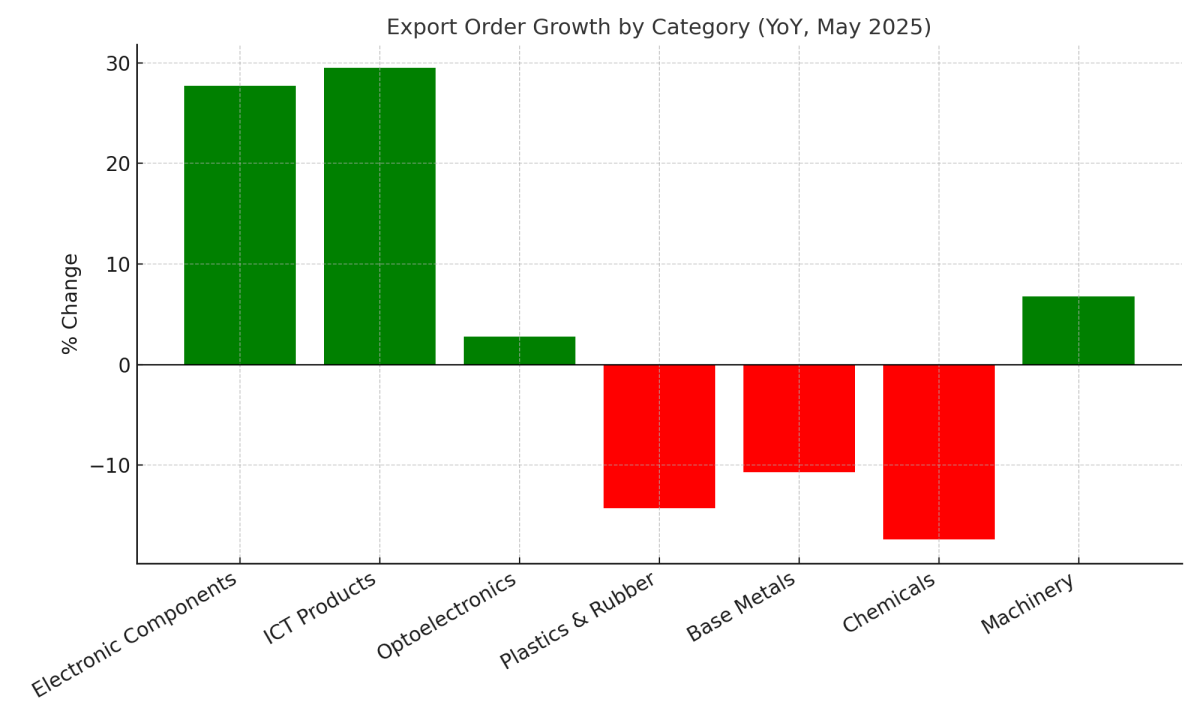 [기획-무역 FOCUS] “AI 특수에 힘입어”…대만 5월 수출 주문액 18.5% 급증