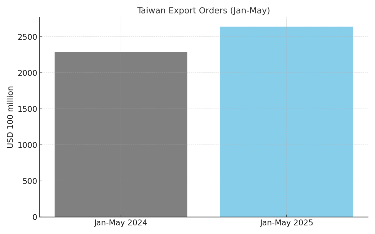 [기획-무역 FOCUS] “AI 특수에 힘입어”…대만 5월 수출 주문액 18.5% 급증